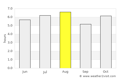 Las Choapas average rain in August