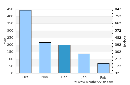 Las Choapas average rain in December