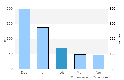 Las Choapas average rain in February