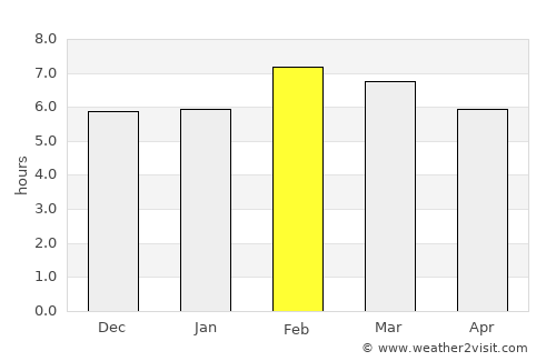 Las Choapas average rain in February