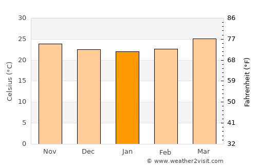 Las Choapas average temperature in January
