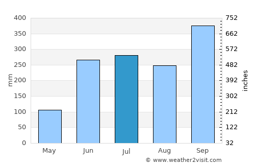 Las Choapas average rain in July