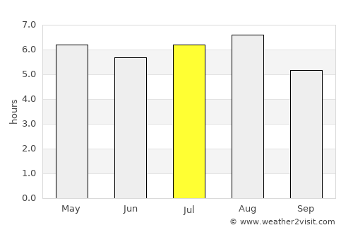 Las Choapas average rain in July
