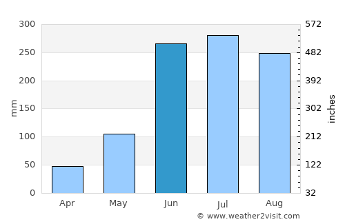 Las Choapas average rain in June