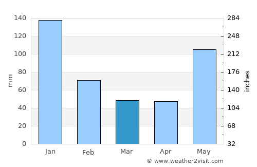 Las Choapas average rain in March