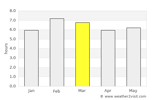 Las Choapas average rain in March
