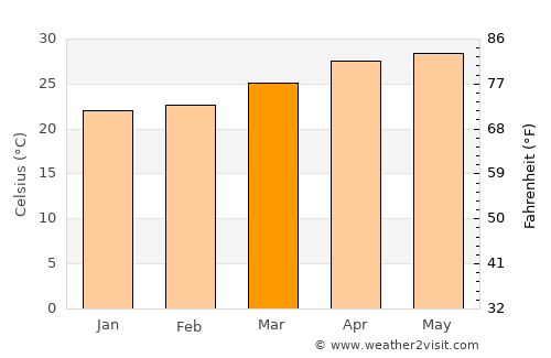 Las Choapas average temperature in March