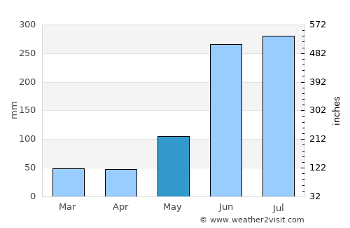 Las Choapas average rain in May