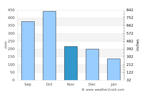 Las Choapas average rain in November