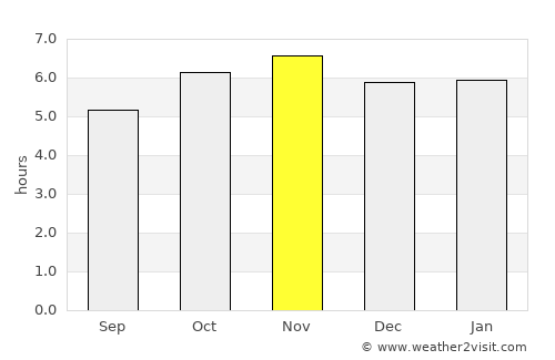 Las Choapas average rain in November