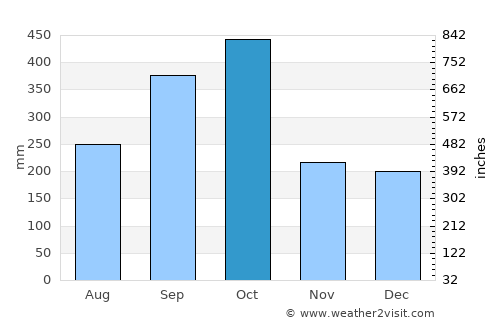 Las Choapas average rain in October