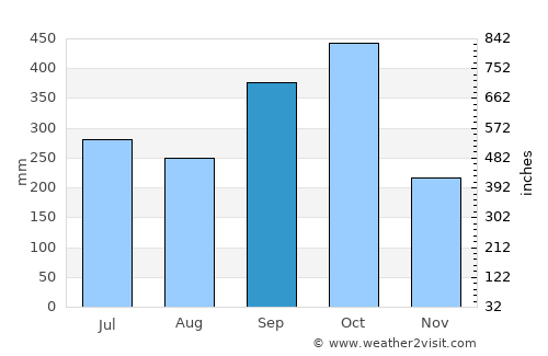 Las Choapas average rain in September