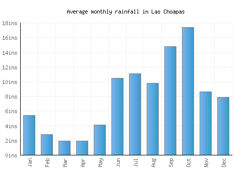 Las Choapas monthly rainfall chart (inches)