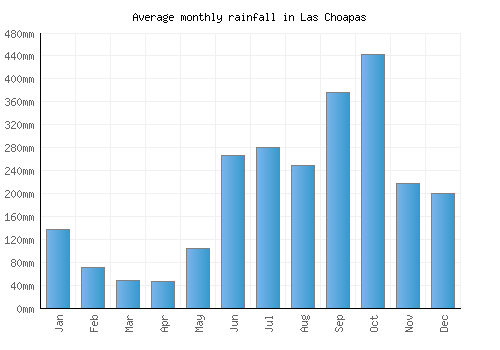 Las Choapas monthly rainfall chart (mm)