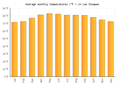 Las Choapas average temperature chart (Fahrenheit)