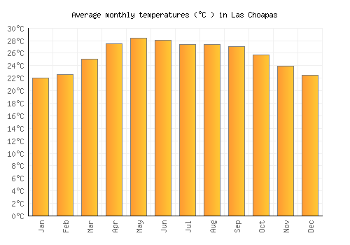 Las Choapas average temperature chart (Celsius)
