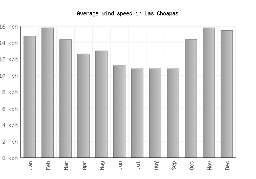 Las Choapas average winspeed by month (km/h)