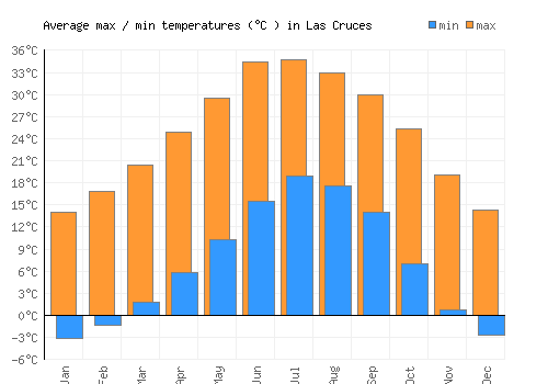 Las Cruces average minimum / maximum temperatures (Celsius)