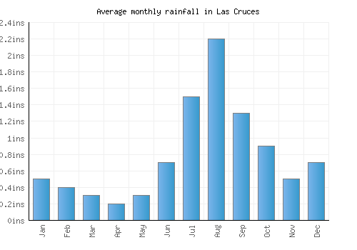 Las Cruces monthly rainfall chart (inches)