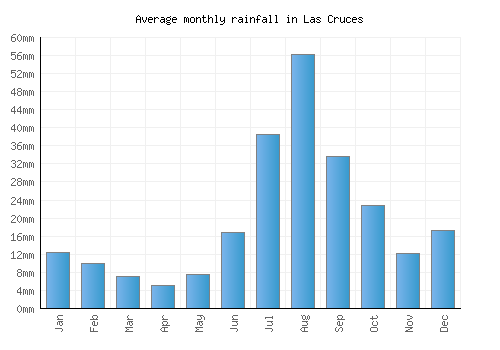 Las Cruces monthly rainfall chart (mm)