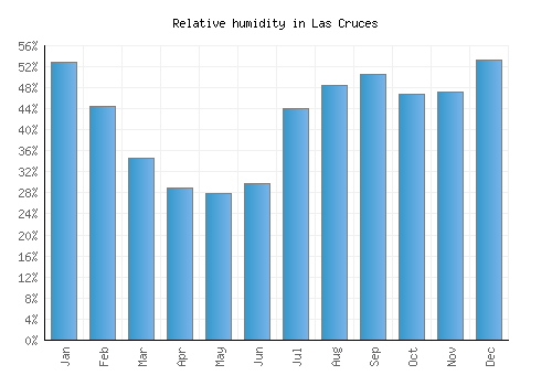 Las Cruces relative humidity averages