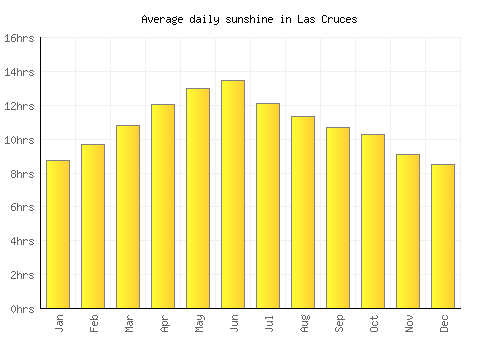 Las Cruces average daily sunshine chart