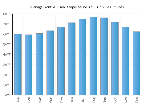 Las Cruces average sea temperature chart (Fahrenheit)