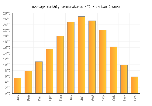Las Cruces average temperature chart (Celsius)