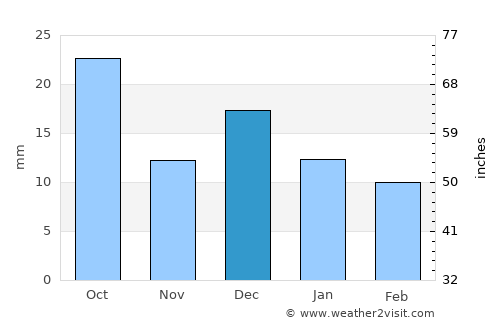 Las Cruces average rain in December
