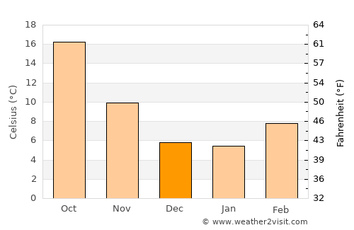 Las Cruces average temperature in December