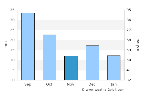 Las Cruces average rain in November
