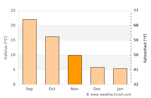 Las Cruces average temperature in November