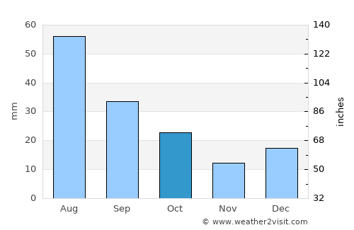 Las Cruces average rain in October