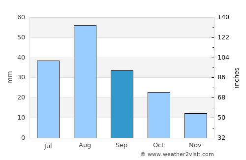 Las Cruces average rain in September