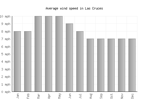 Las Cruces average winspeed by month (mph)