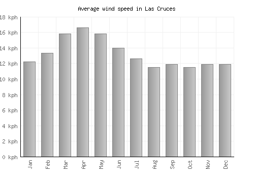 Las Cruces average winspeed by month (km/h)