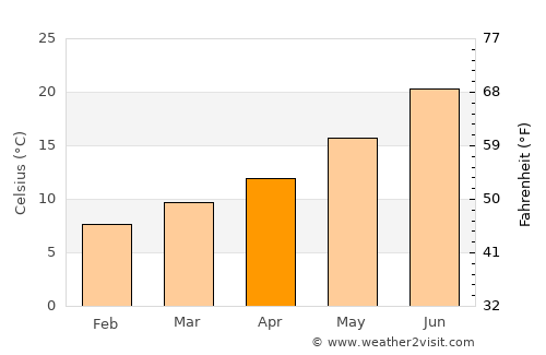 Las Gabias average temperature in April