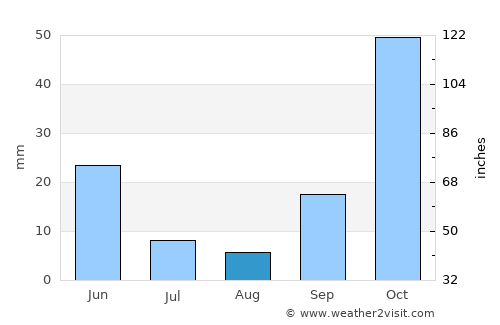 Las Gabias average rain in August