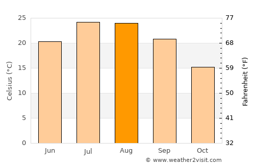 Las Gabias average temperature in August