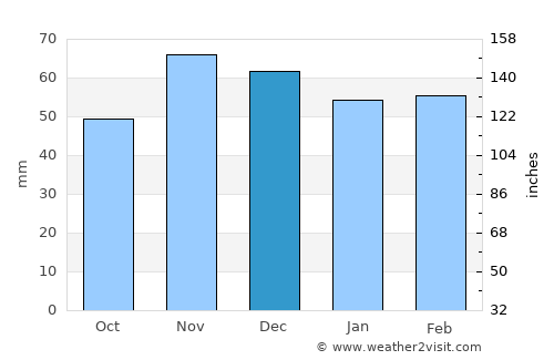 Las Gabias average rain in December