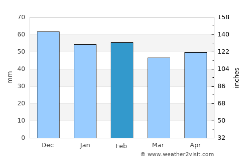 Las Gabias average rain in February