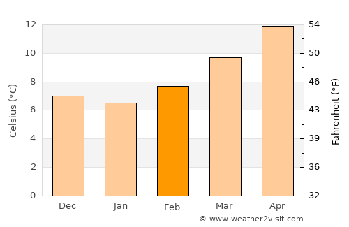Las Gabias average temperature in February