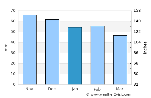 Las Gabias average rain in January