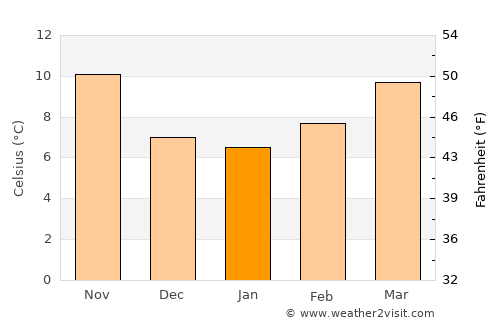 Las Gabias average temperature in January