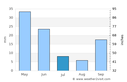 Las Gabias average rain in July