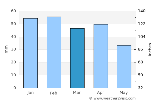 Las Gabias average rain in March
