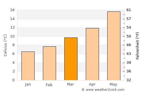 Las Gabias average temperature in March