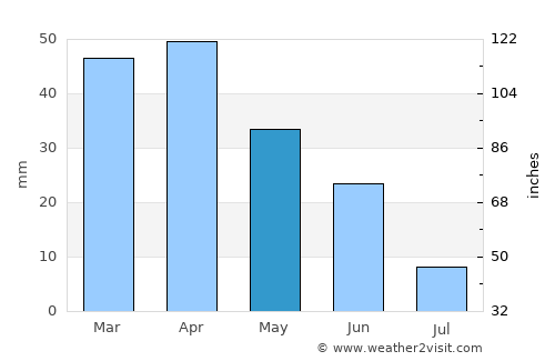 Las Gabias average rain in May
