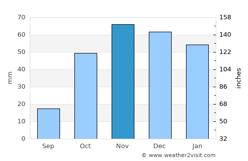 Las Gabias average rain in November