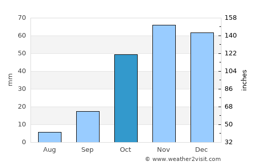 Las Gabias average rain in October